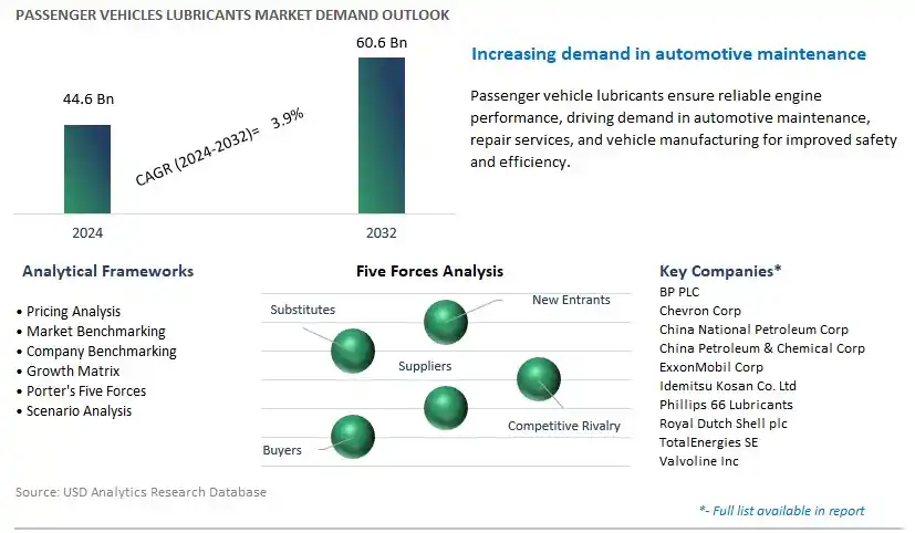 Passenger Vehicles Lubricants Industry- Market Size, Share, Trends, Growth Outlook